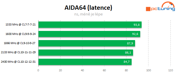 Jaké paměti pro Intel Core? Vliv frekvence a časování na výkon