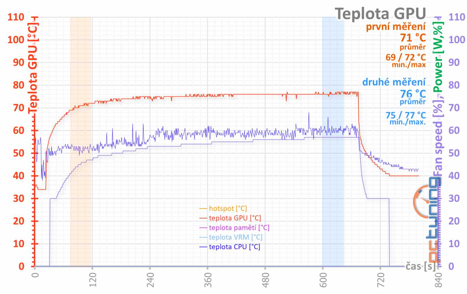 Test Palit GeForce RTX 3070 JetStream OC: poctivý chladič