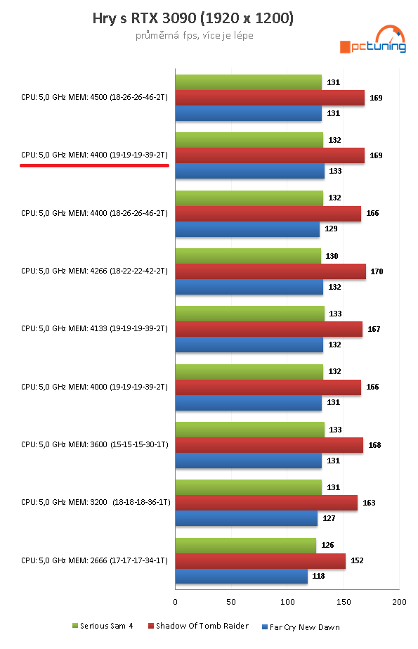 Paměti: Patriot Viper 4 Blackout 4400 MHz v testu