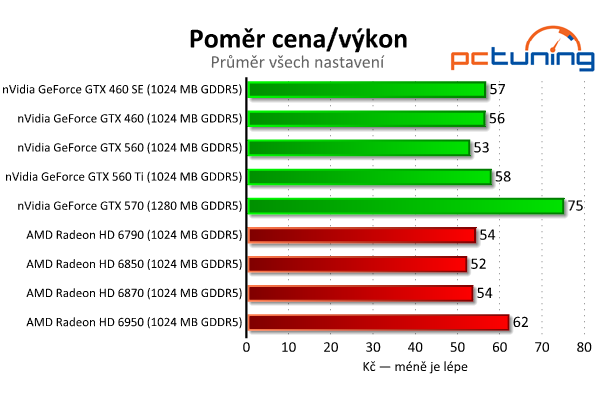 Srovnávací test grafických karet od čtyř do šesti tisíc