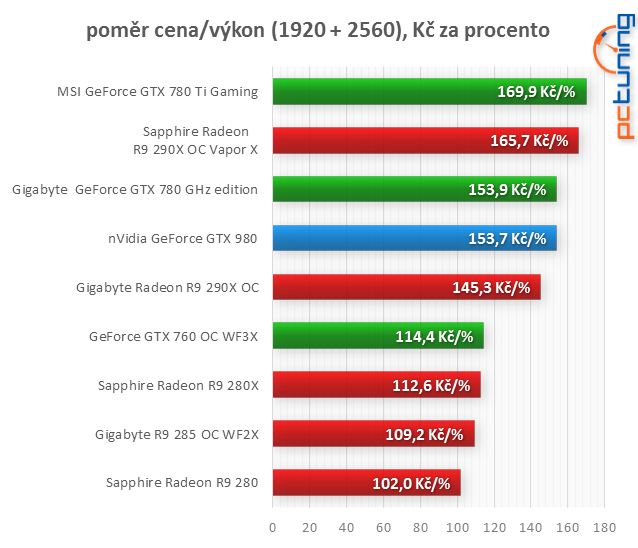 GeForce GTX 980: neuvěřitelný výkon i spotřeba