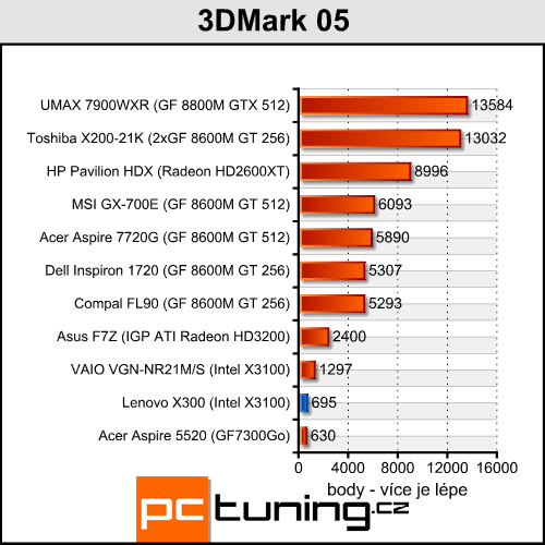 Lenovo ThinkPad X300 - tenčí než MacBook Air?