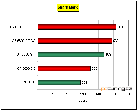 GeForce 6600 GT - vyplatí se, nebo přetaktovat 6600?