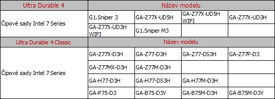 Gigabyte oznámil základní desky série 7 s Ultra Durable 4