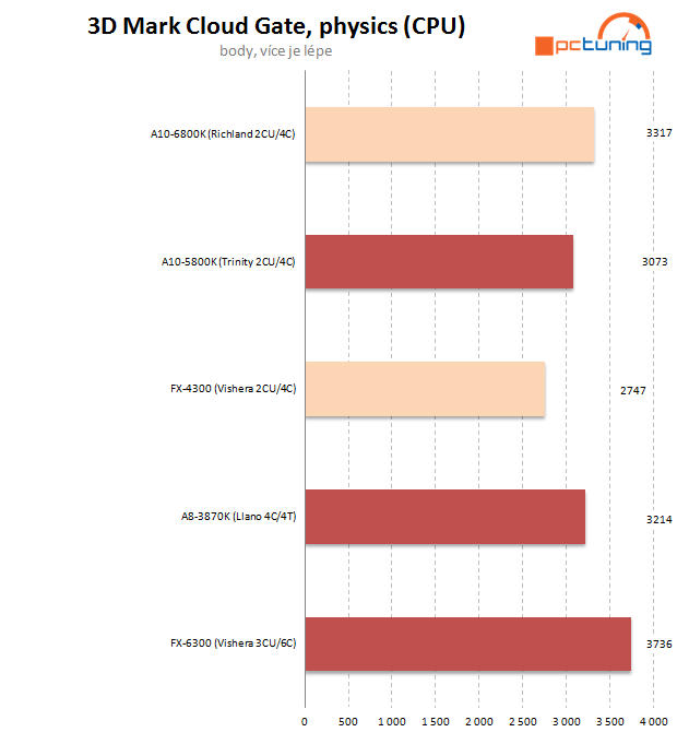 AMD APU Richland – naboostované Trinity na hraní