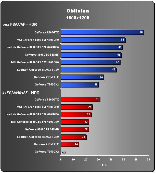 GeForce 8800GTS na dietě - 320MB GTS v akci