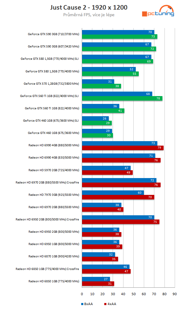 Nový drtič výkonu v testu – Asus Radeon HD 7970 3 GB