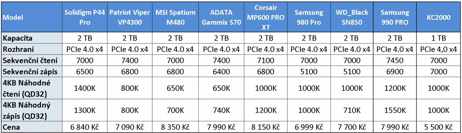 Samsung 990 PRO 2 TB: Nejvýkonnější SSD na trhu