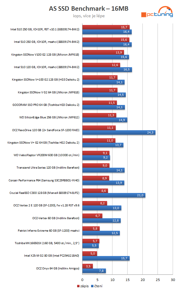 Intel SSD 510 Series: rozdrtí dvoujádrový Elmcrest konkurenci?