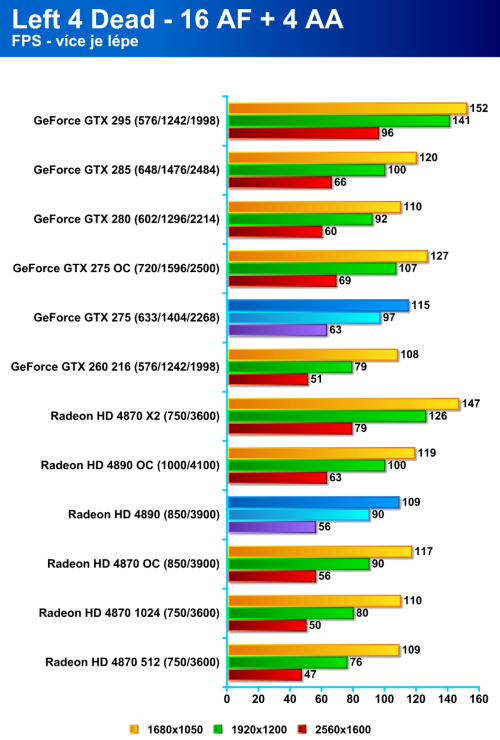 Radeon HD 4890 proti GeForce GTX 275