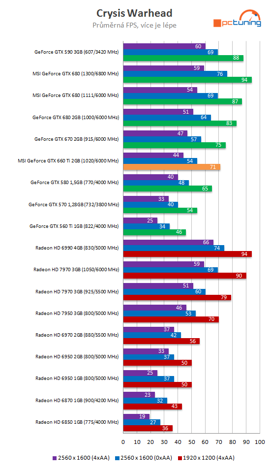 MSI GTX 660 Ti PE – tichý a vysoký výkon za solidní cenu