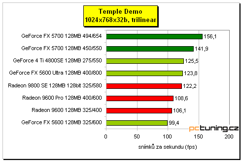 GeForce FX 5700 - král střední třídy?