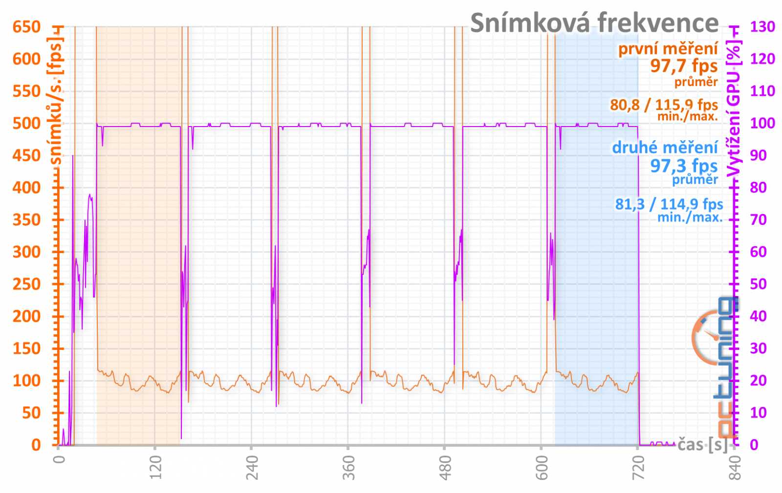 Gainward GF RTX 3060 Ghost 12GB: skvělý základ