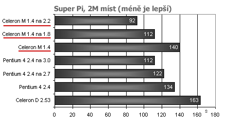 Dynamit: ASUS CT-479 aneb zkuste Pentium M v desktopu