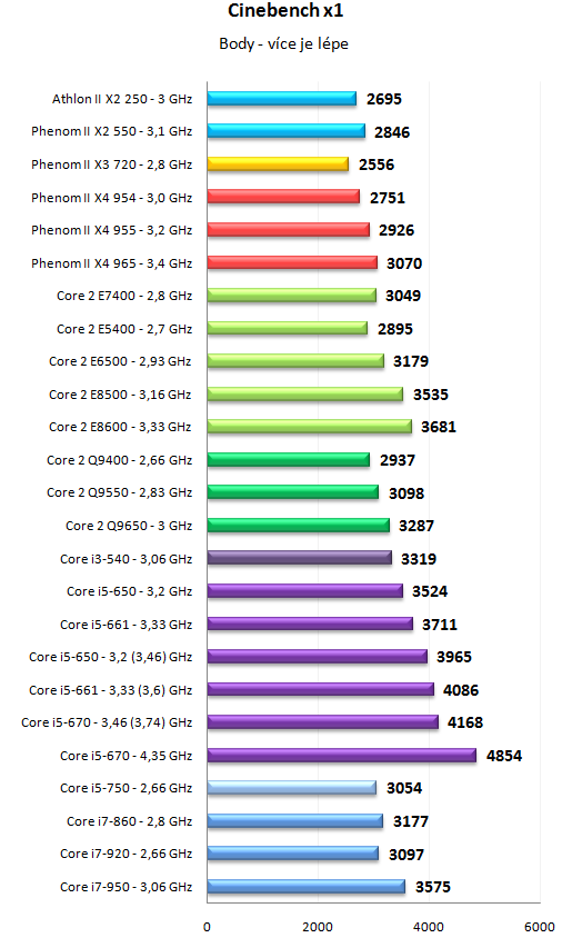 Core i5 600 a Core i3 500 - 32nm dvoujádra Westmere