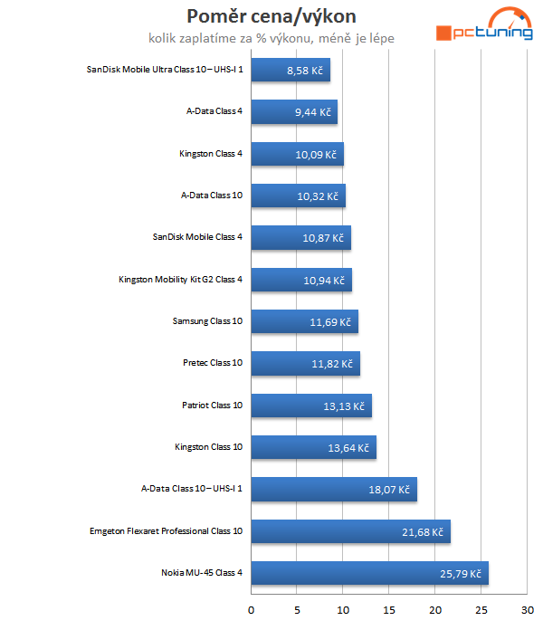 Test 32GB microSD karet – když telefonu dochází místo