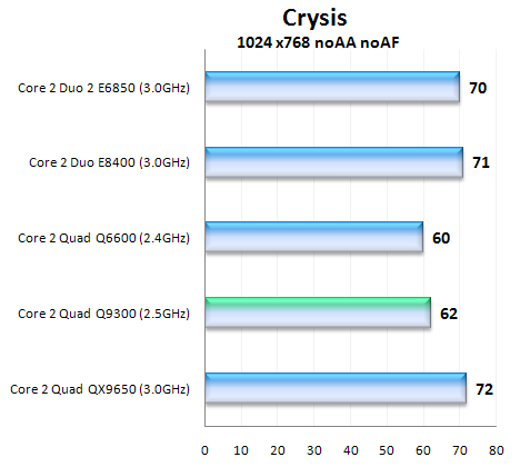 Intel Core 2 Quad Q9300 - první 45nm čtyřjádro pro masy