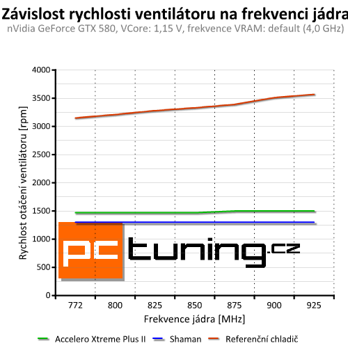 Accelero Xtreme Plus II — slušná evoluce vynikajícího chladiče