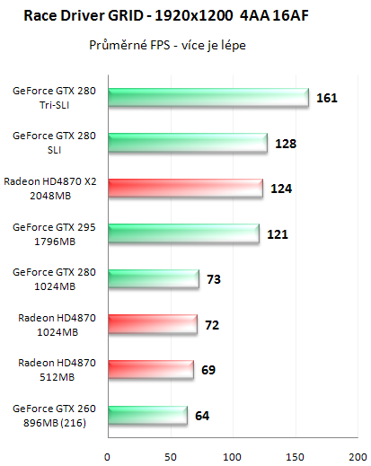 NVIDIA GeForce GTX 295 - Kompletní recenze