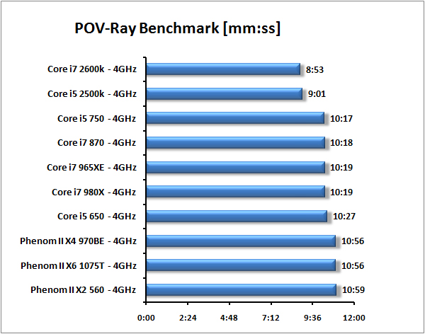 Core i7-2600K a Core i5-2500K – Velký test Intel Sandy Bridge