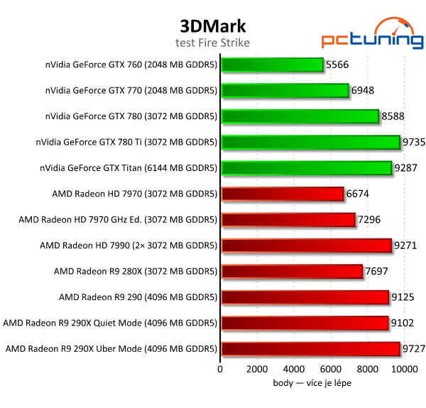 AMD Radeon R9 290 — výhodná, ale hlučná karta