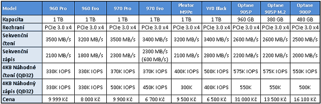 Intel Optane 905P M.2 380 GB: Extra dlouhé a rychlé SSD