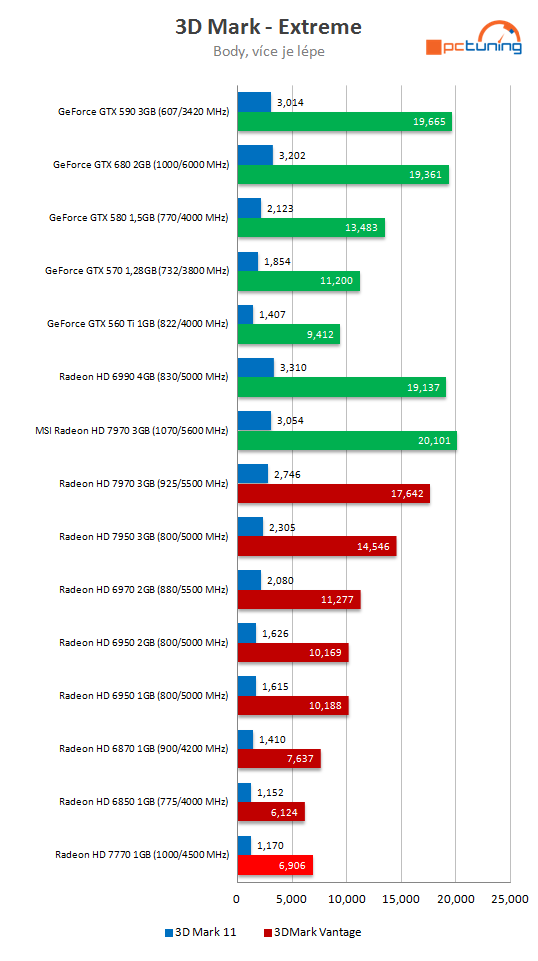 MSI HD R7770 Power Edition – karta s unikátním chlazením