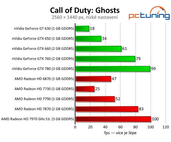 Call of Duty: Ghosts — test nároků překvapivě pěkné hry