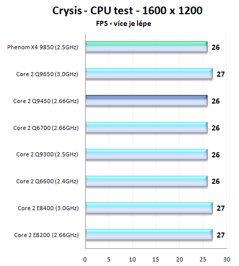 Intel Core 2 Quad Q9450 + Xeon X3350 - nejlepší čtyřjádra roku 2008?