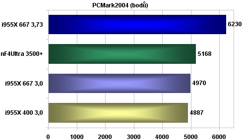 Ušetřete 12 000Kč; Intel Pentium 4 630 + Gigabyte GA81955X Royal