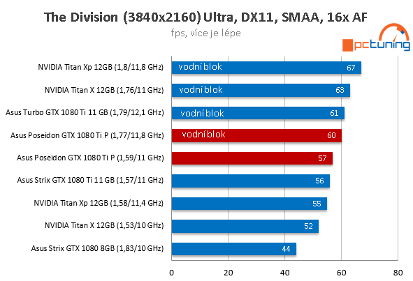 Asus ROG Poseidon GTX 1080 Ti ve 23 (4K) hrách a testech