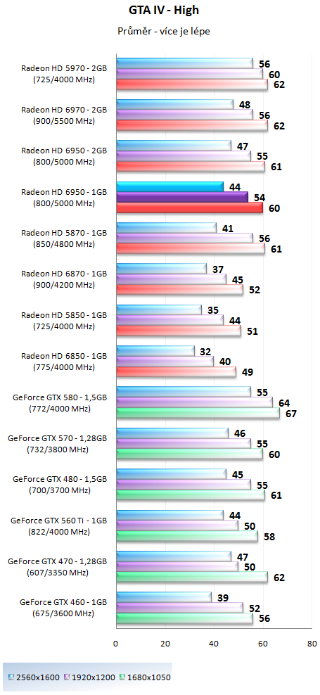 Sapphire Radeon HD 6950 1GB – cenová bitva v plném proudu!