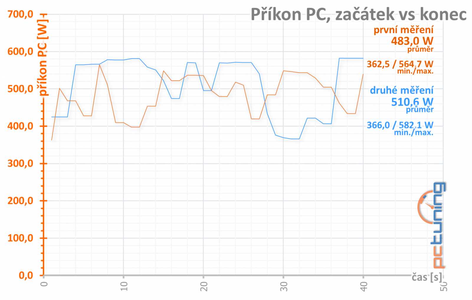 Gigabyte RX 6950 XT Gaming OC 16 GB: Špičkový Radeon chytl druhý dech 