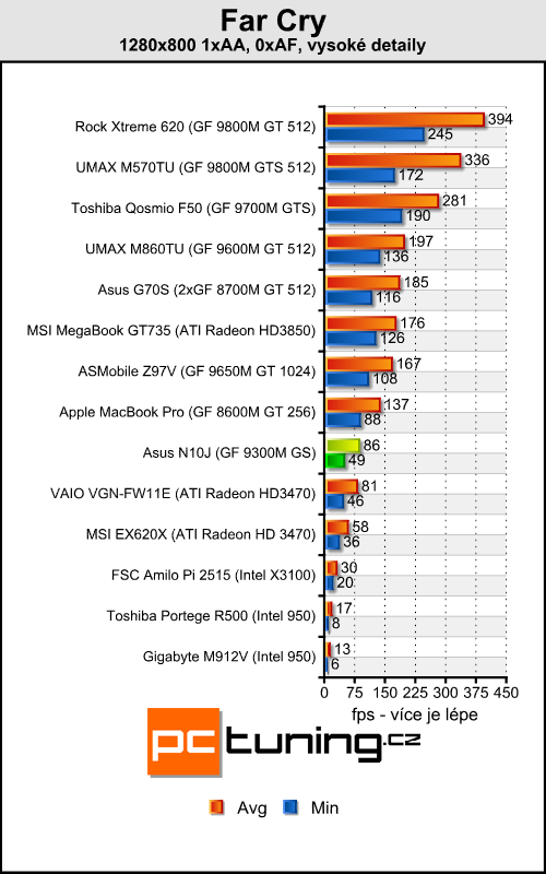 Asus N10J - netbook s GeForce pod kapotou