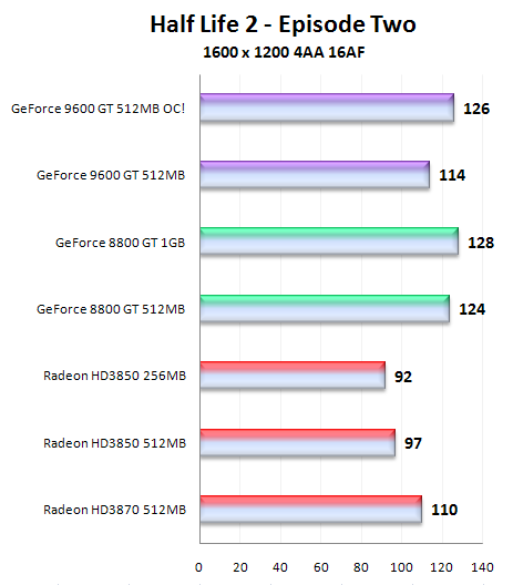 Čip G94 v GeForce 9600GT - útok na pozice střední třídy (1/2)