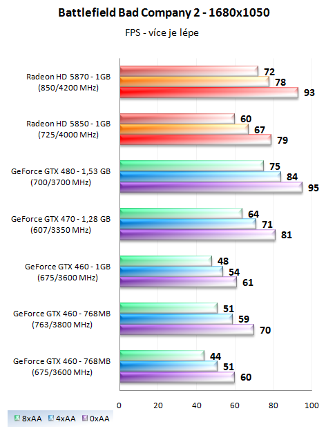 EVGA GTX 460 SC 768 – Přetaktovaná edice v akci