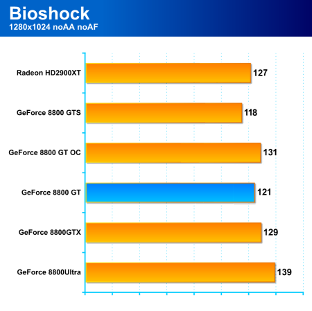 GeForce 8800GT: high-end za cenu střední třídy 1/2