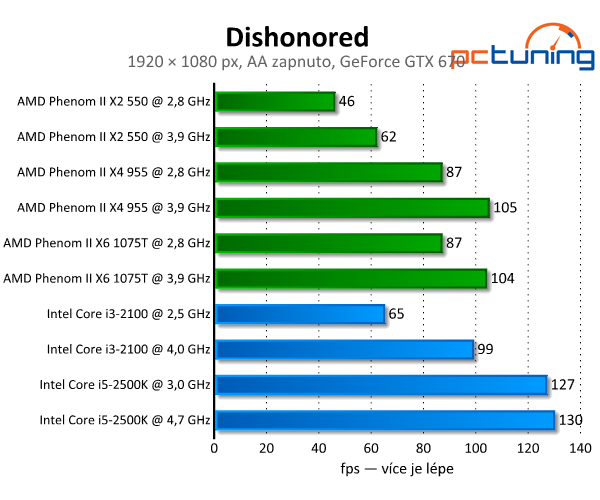 Dishonored — umělecký skvost s nízkými nároky