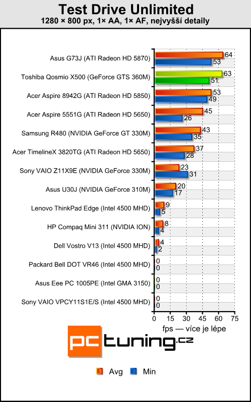 Toshiba Qosmio X500 — mobilní kino pro majetné