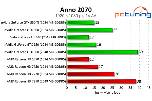 MSI GeForce GTX 650 — Nvidia Kepler do tří tisíc, vyplatí se?