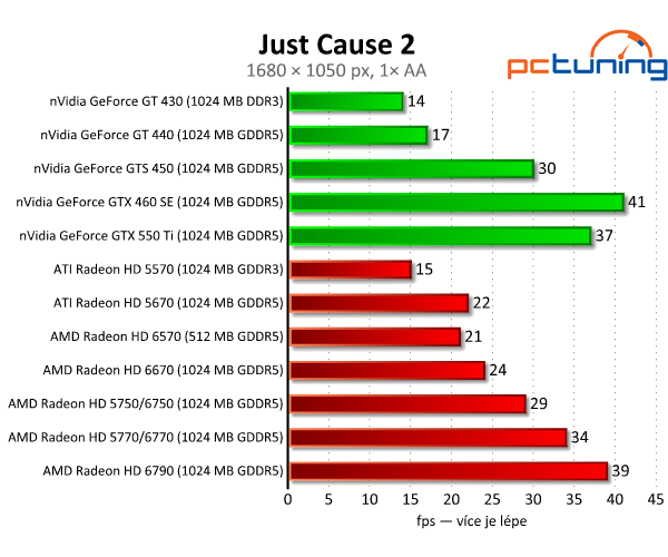 AMD Radeon HD 6570 a 6670 — dobrý výkon za pár korun 