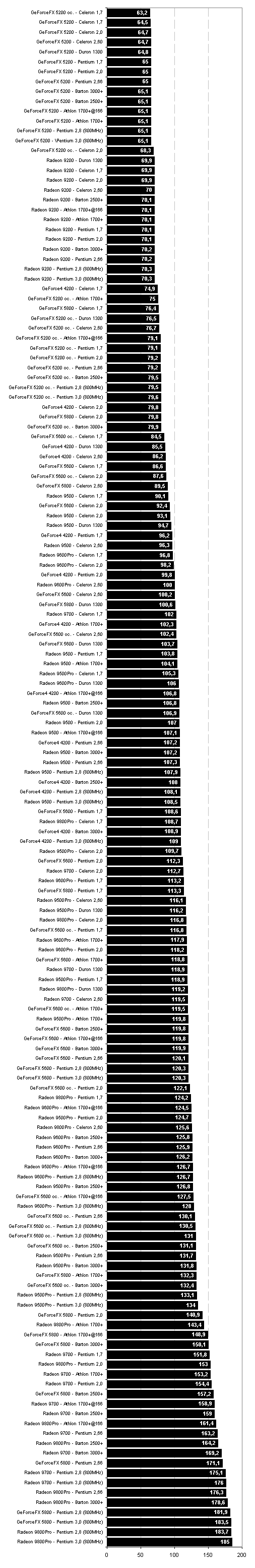 Megatest: Výkon grafických karet podle použitého CPU