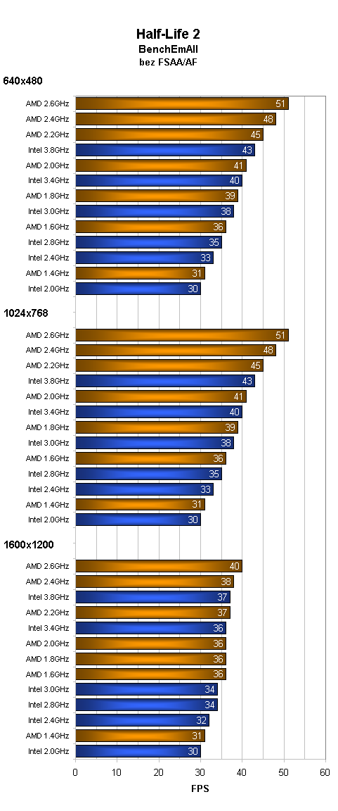 AMD vs. Intel a jejich vliv na GeForce 6600GT aneb komu zvoní hrana