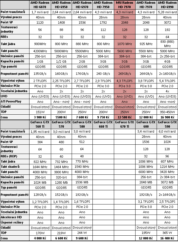 MSI Radeon HD 7970 – rovnocenný soupeř pro Kepler?