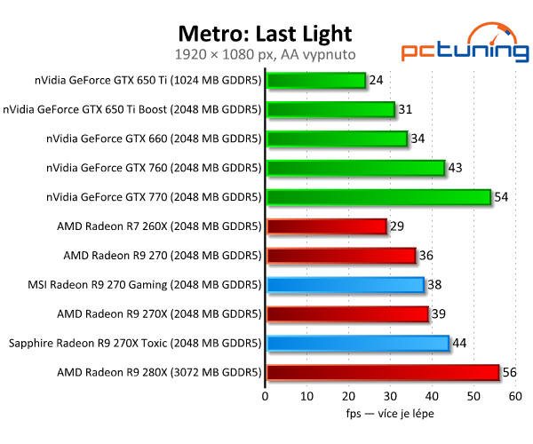 MSI Gaming vs. Sapphire Toxic — Test Radeonů R9 270(X)