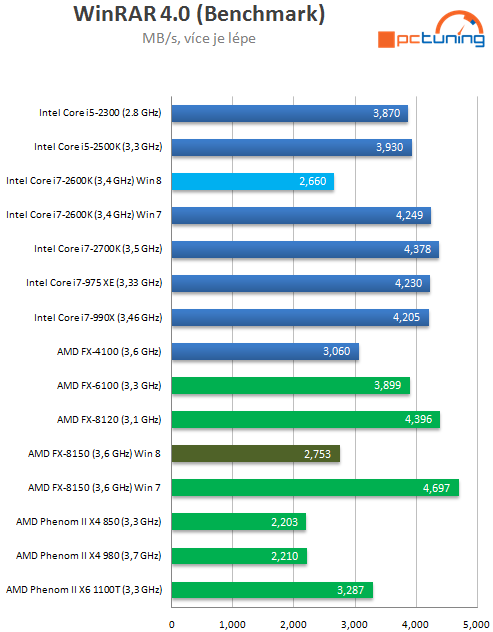 Bulldozer v prostředí Windows 8 – srovnání výkonu