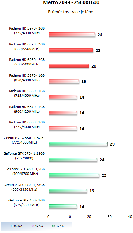 Grafické karty AMD Radeon HD 6950 a HD 6970 v testu