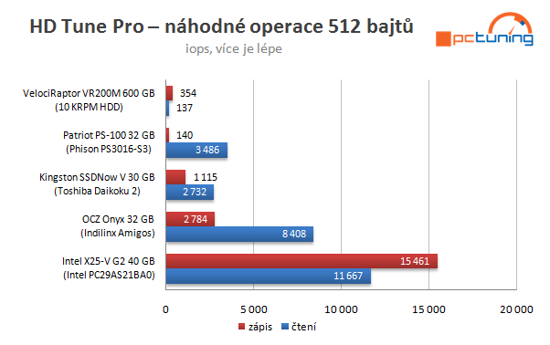 Velký test SSD disků – nejlevnější modely do 40 GB