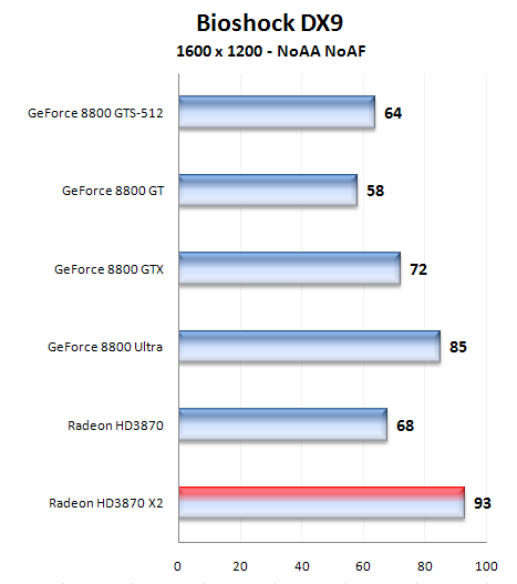 Radeon HD 3870X2 1GB - nový hráč v high-endu