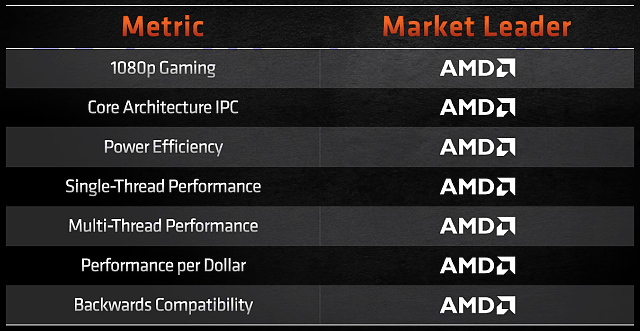 AMD Ryzen 9 5900X: Dvanáct jader Zen 3 v testu